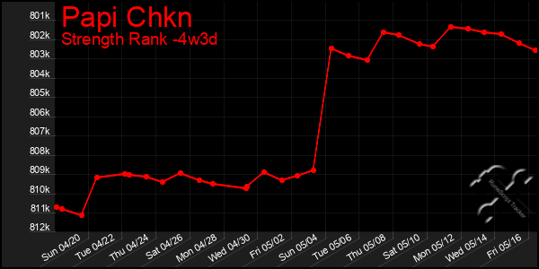 Last 31 Days Graph of Papi Chkn