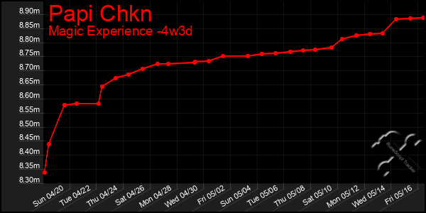 Last 31 Days Graph of Papi Chkn
