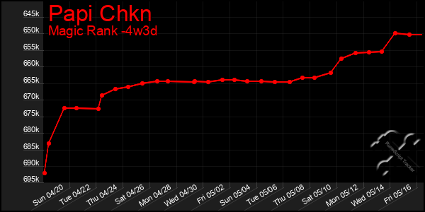 Last 31 Days Graph of Papi Chkn