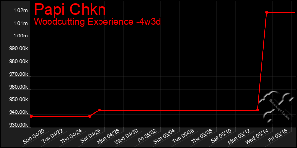 Last 31 Days Graph of Papi Chkn