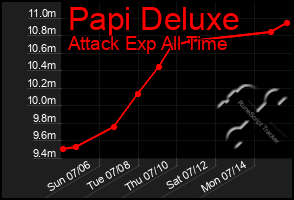 Total Graph of Papi Deluxe