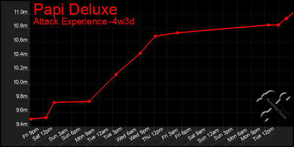Last 31 Days Graph of Papi Deluxe