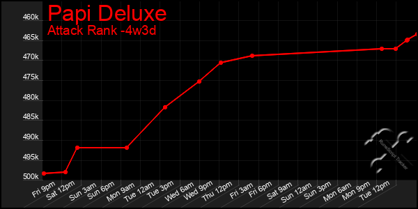 Last 31 Days Graph of Papi Deluxe