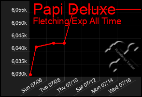 Total Graph of Papi Deluxe