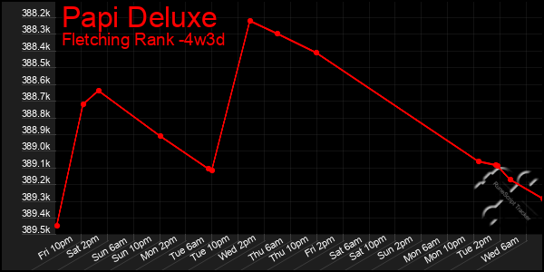 Last 31 Days Graph of Papi Deluxe