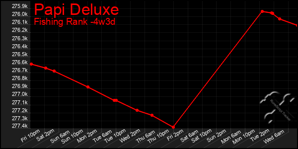 Last 31 Days Graph of Papi Deluxe