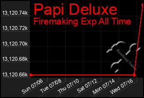 Total Graph of Papi Deluxe