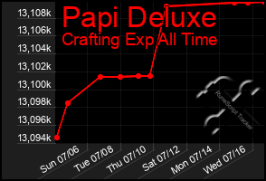 Total Graph of Papi Deluxe