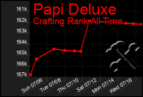 Total Graph of Papi Deluxe