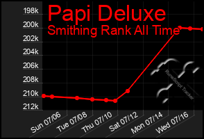 Total Graph of Papi Deluxe