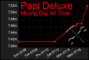 Total Graph of Papi Deluxe