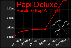 Total Graph of Papi Deluxe