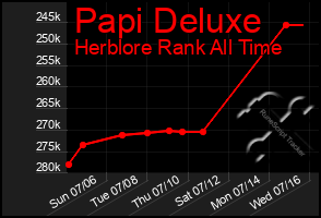 Total Graph of Papi Deluxe