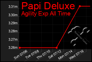 Total Graph of Papi Deluxe