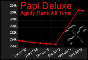 Total Graph of Papi Deluxe