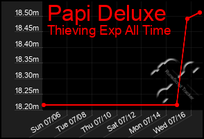 Total Graph of Papi Deluxe