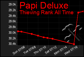 Total Graph of Papi Deluxe