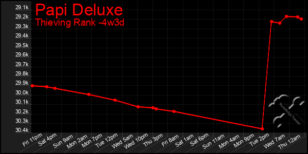 Last 31 Days Graph of Papi Deluxe