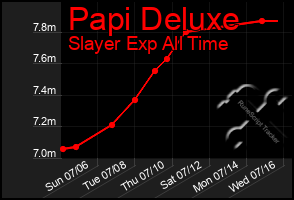 Total Graph of Papi Deluxe
