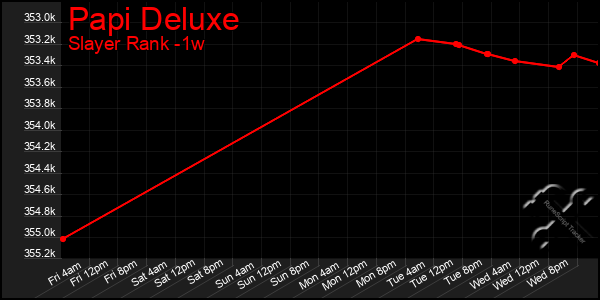 Last 7 Days Graph of Papi Deluxe