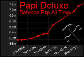 Total Graph of Papi Deluxe