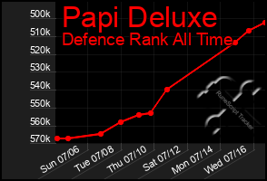 Total Graph of Papi Deluxe