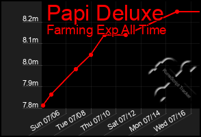 Total Graph of Papi Deluxe