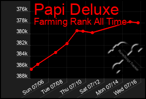 Total Graph of Papi Deluxe