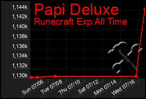 Total Graph of Papi Deluxe