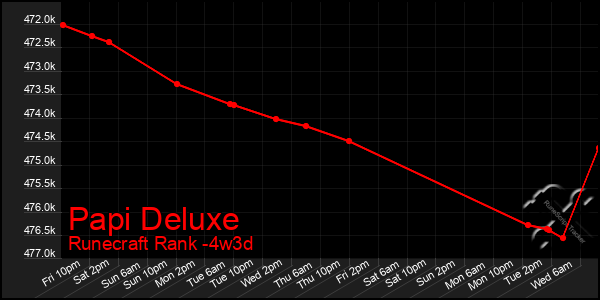 Last 31 Days Graph of Papi Deluxe