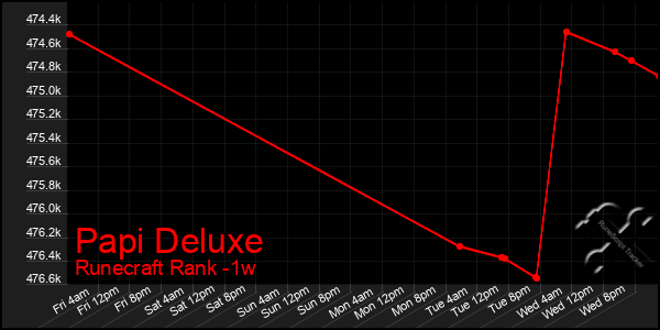 Last 7 Days Graph of Papi Deluxe