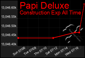 Total Graph of Papi Deluxe