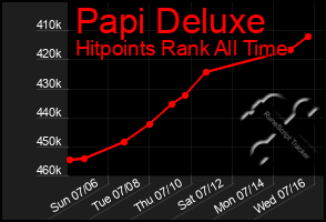 Total Graph of Papi Deluxe