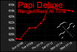 Total Graph of Papi Deluxe