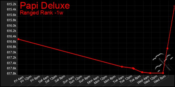 Last 7 Days Graph of Papi Deluxe