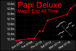 Total Graph of Papi Deluxe