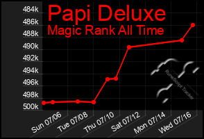 Total Graph of Papi Deluxe