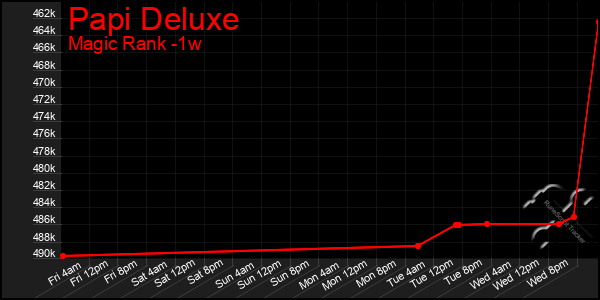Last 7 Days Graph of Papi Deluxe