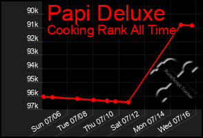 Total Graph of Papi Deluxe