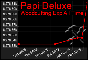 Total Graph of Papi Deluxe