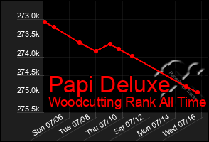 Total Graph of Papi Deluxe