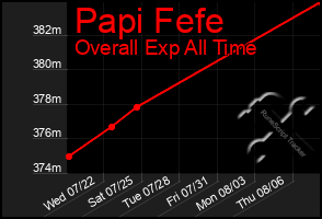 Total Graph of Papi Fefe