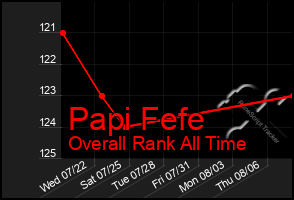 Total Graph of Papi Fefe