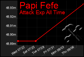 Total Graph of Papi Fefe