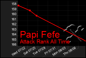 Total Graph of Papi Fefe