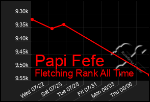 Total Graph of Papi Fefe