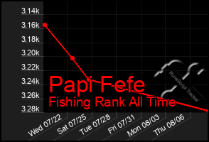Total Graph of Papi Fefe