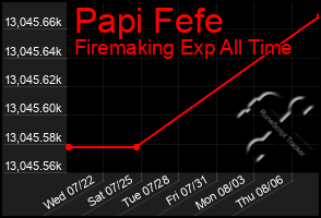 Total Graph of Papi Fefe