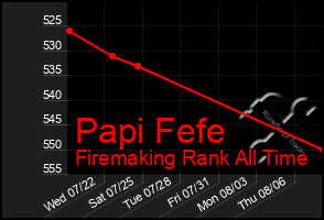 Total Graph of Papi Fefe