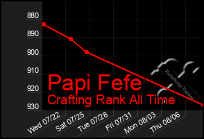 Total Graph of Papi Fefe